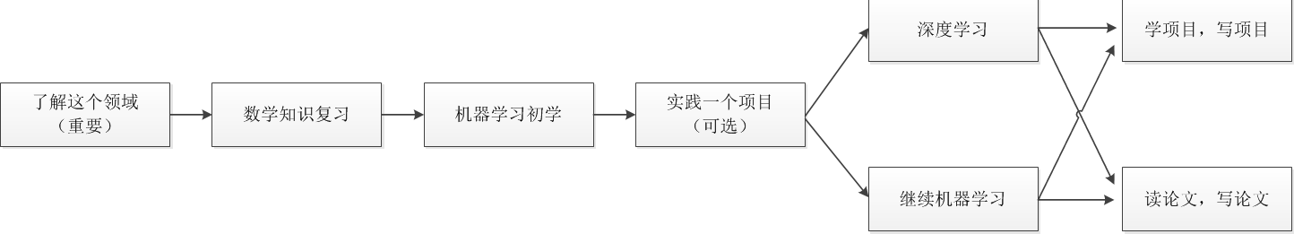 ai 领域学习路线图