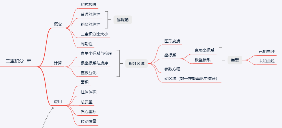 二重积分思维导图