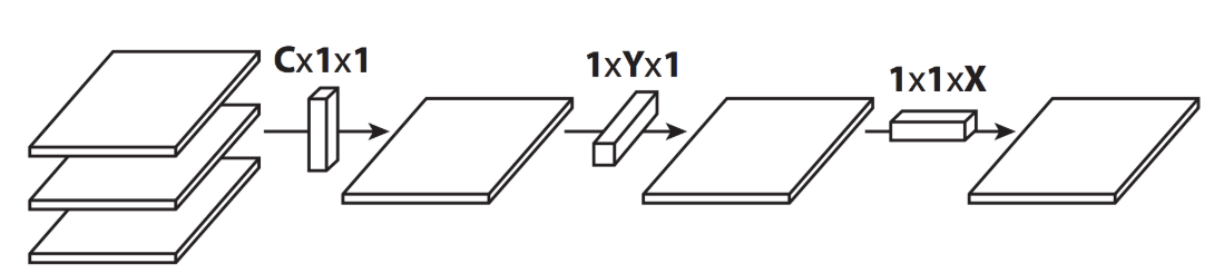 Flattened Convolutions