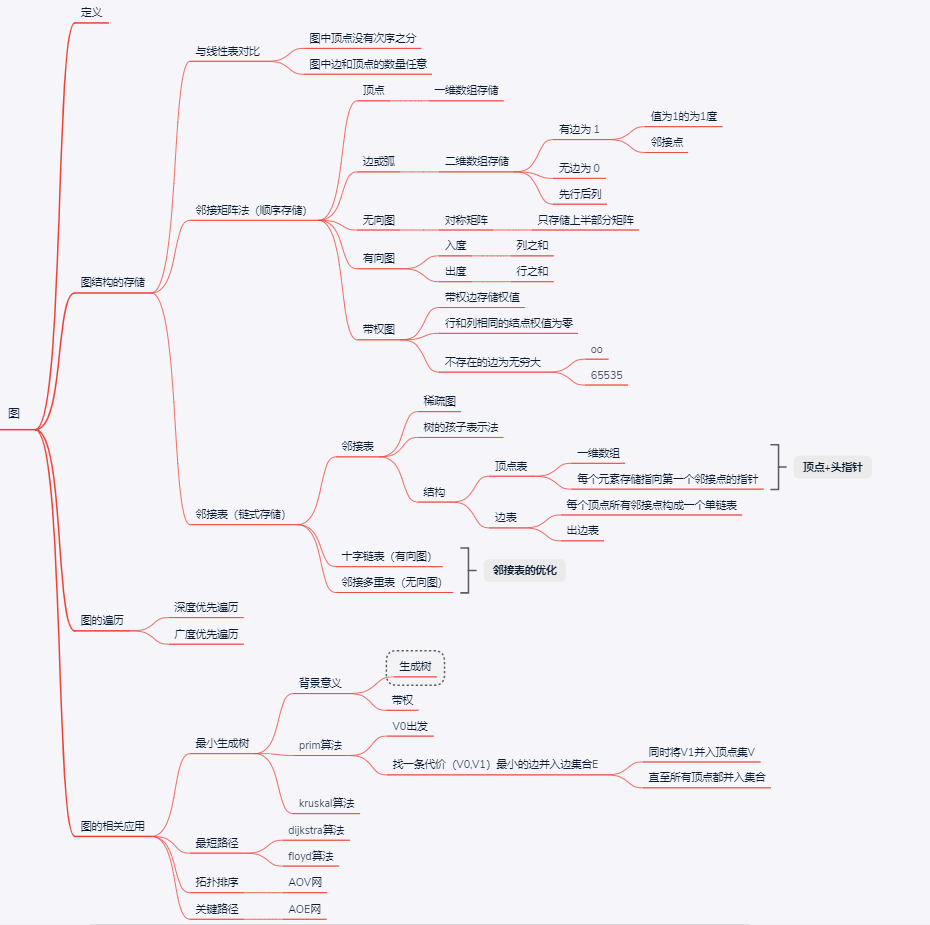 图知识结构