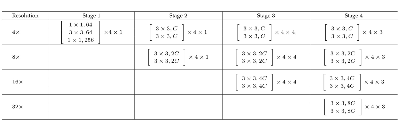 HRNet Main Body (four stages)