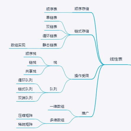 线性表思维导图