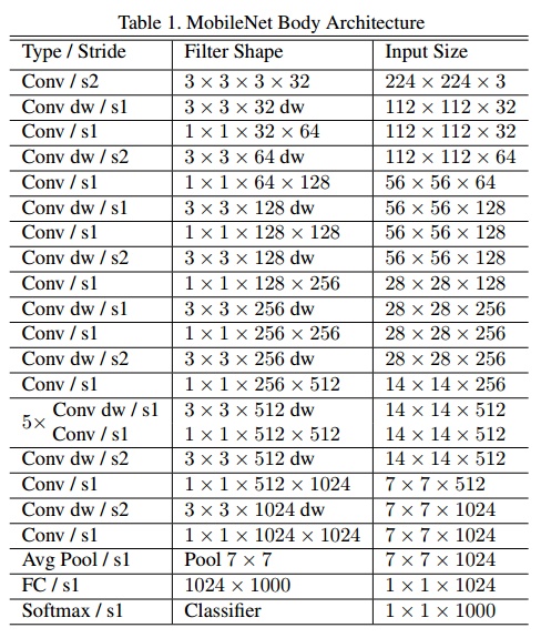 MobileNet v1 网络结构