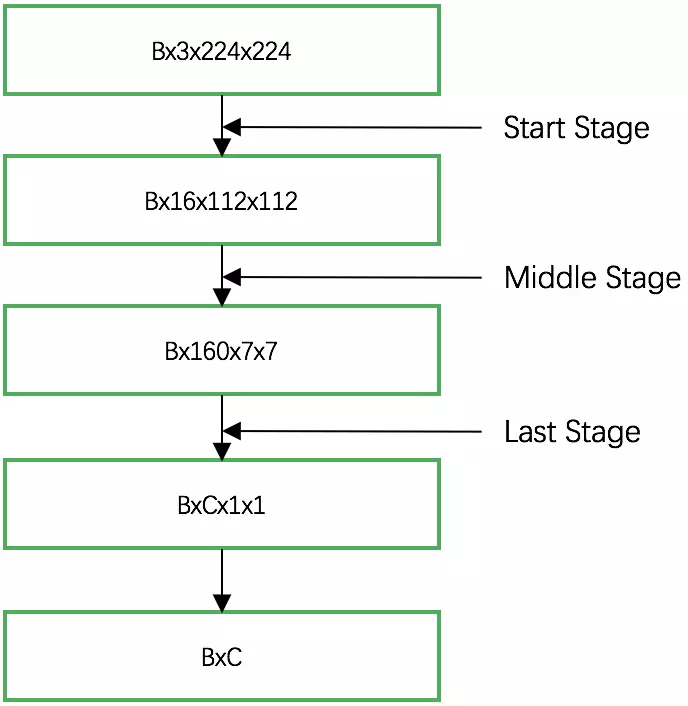 MobileNet V3 Stages