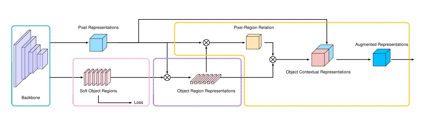 Object Contextual Representation