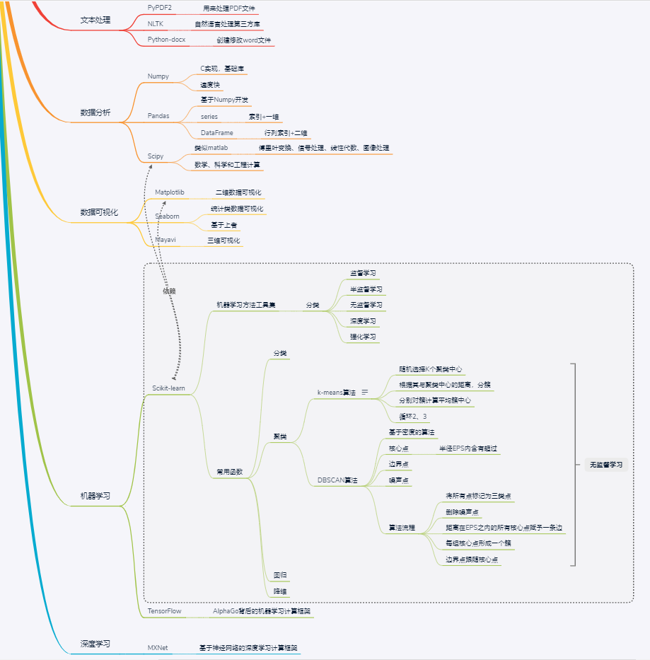 python 应用思维导图