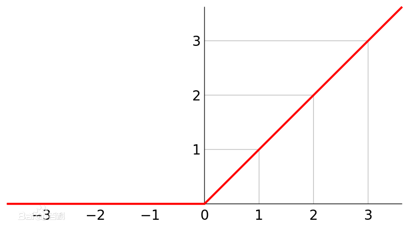 ReLU 函数图像