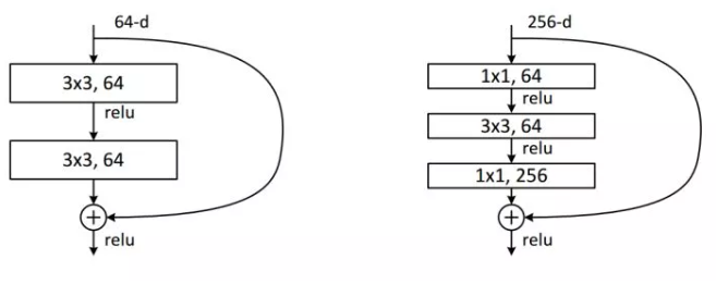 Basicblock和Bottleneck结构