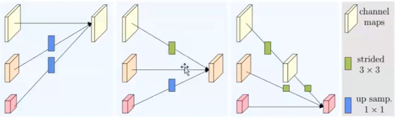 HRNet multi-resolution fusion unit