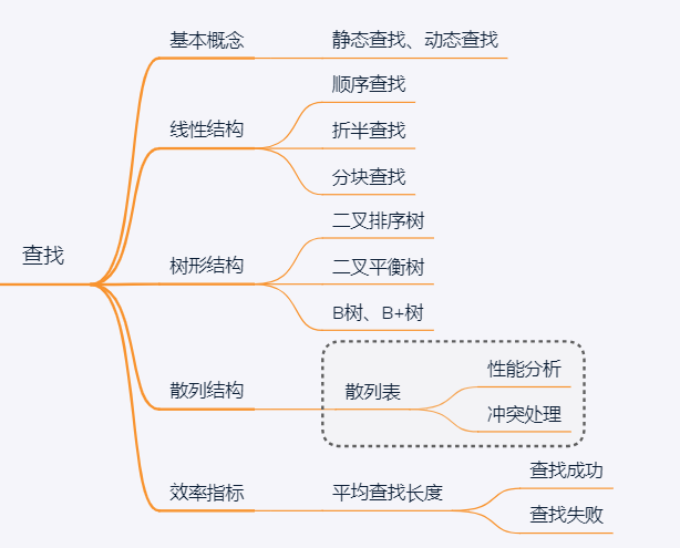 查找算法思维导图