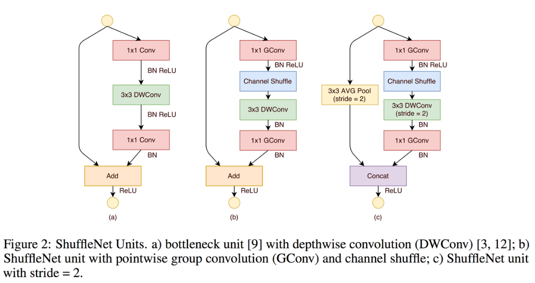 Shuffled pointwise Grouped Convolutions