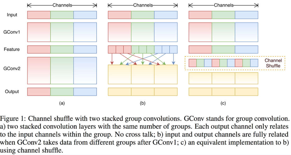 Shuffled Grouped Convolutions