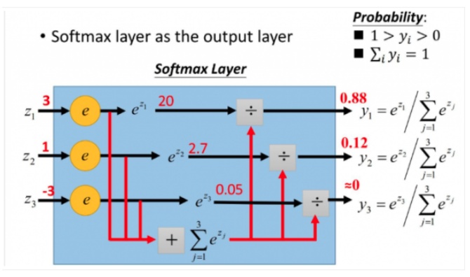 softmax 计算示意图