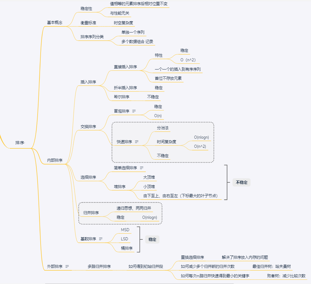 排序算法思维导图