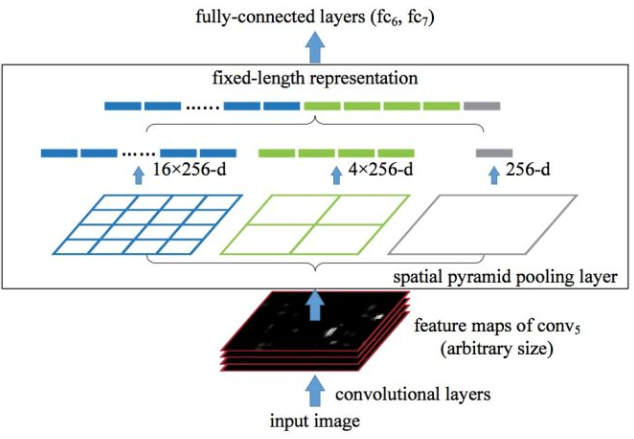 SPP Layer