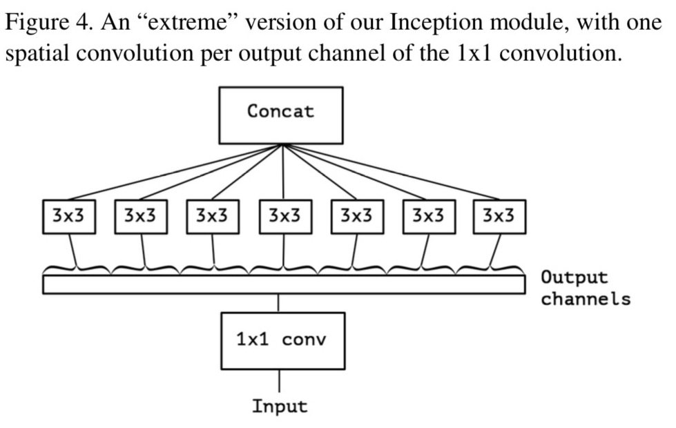 Xception 改进 Inception 之后的结构