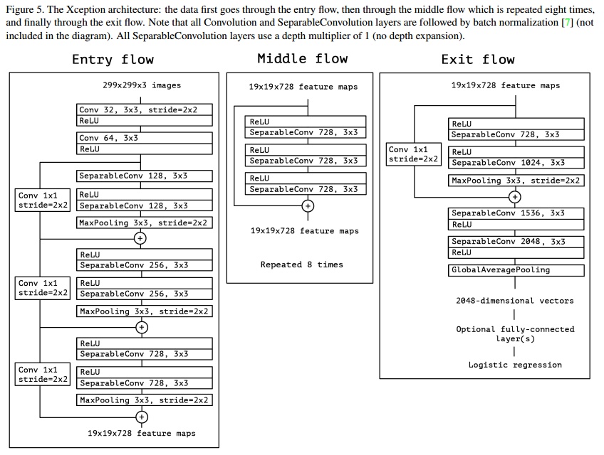 Xception 网络结构